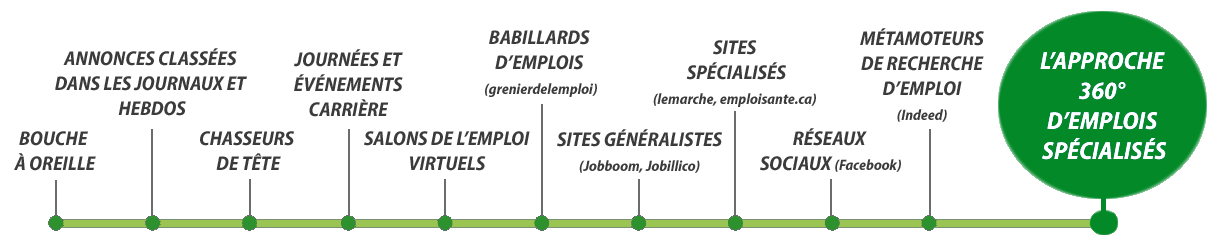 Ligne des moyens de recrutement